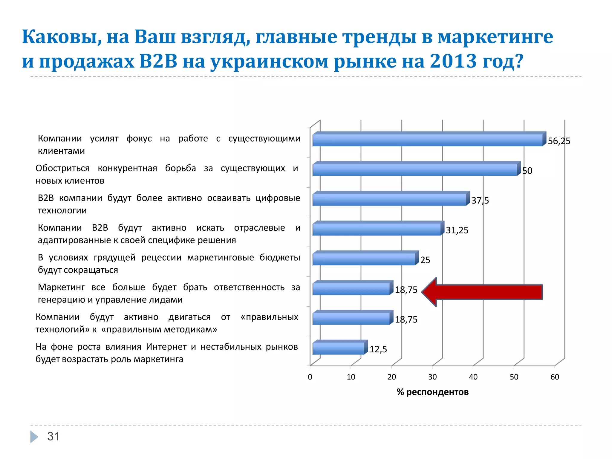 Каковы, на Ваш взгляд, главные тренды в маркетинге
и продажах В2В на украинском рынке на 2013 год?


 Компании усилят фокус на работе с существующими                                                                 56,25
 клиентами
 Обостриться конкурентная борьба за существующих и                                                          50
 новых клиентов
 В2В компании будут более активно осваивать цифровые                                            37,5
 технологии
 Компании В2В будут активно искать отраслевые и                                         31,25
 адаптированные к своей специфике решения
 В условиях грядущей рецессии маркетинговые бюджеты                              25
 будут сокращаться
 Маркетинг все больше будет брать ответственность за                     18,75
 генерацию и управление лидами
 Компании будут активно двигаться от     «правильных                     18,75
 технологий» к «правильным методикам»
 На фоне роста влияния Интернет и нестабильных рынков            12,5
 будет возрастать роль маркетинга
                                                        0   10          20         30           40     50        60
                                                                             % респондентов



   31
 