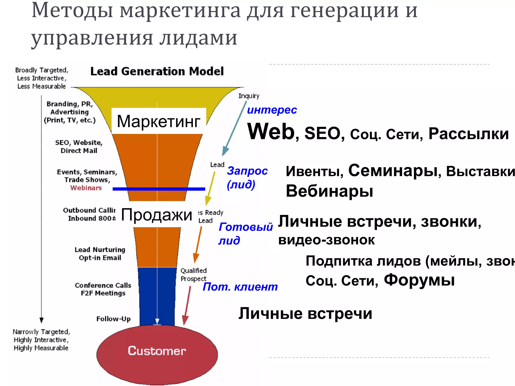 Методы маркетинга для генерации и
управления лидами


                        интерес
       Маркетинг
                        Web, SEO, Соц. Сети, Рассылки
                      Запрос   Ивенты, Семинары, Выставки
                      (лид)
                               Вебинары
       Продажи                 Личные встречи, звонки,
                     Готовый
                     лид       видео-звонок
                                  Подпитка лидов (мейлы, звон
                   Пот. клиент    Соц. Сети, Форумы

                       Личные встречи
 