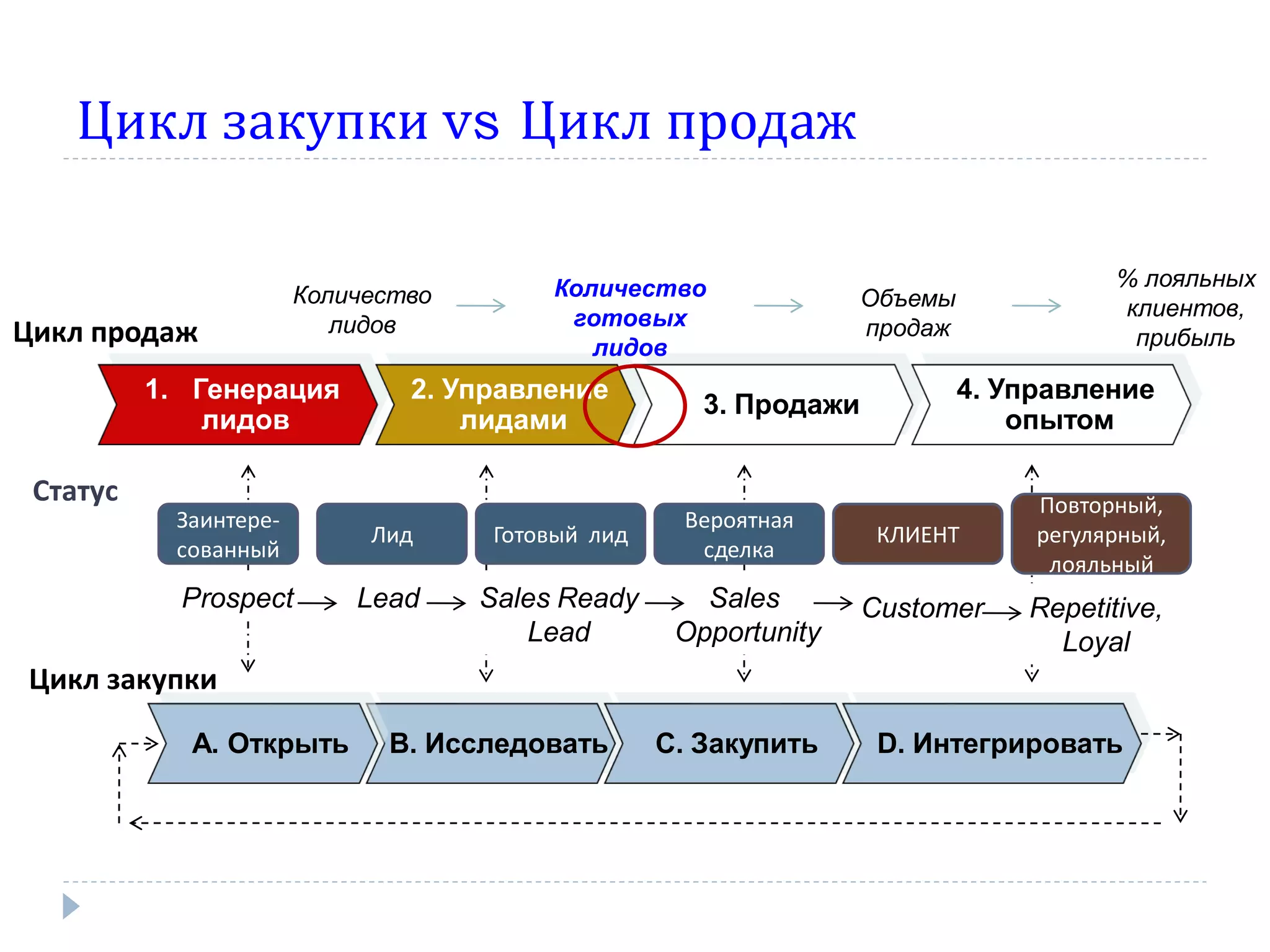 Цикл закупки vs Цикл продаж

                                         Количество                                   % лояльных
                       Количество                                 Объемы
                                          готовых                                     клиентов,
Цикл продаж               лидов                                   продаж
                                            лидов                                      прибыль

          1. Генерация         2. Управление                               4. Управление
                                                     3. Продажи
              лидов                лидами                                      опытом

 Статус                                                                         Повторный,
           Заинтере-                               Вероятная
                            Лид     Готовый лид                    КЛИЕНТ       регулярный,
           сованный                                 сделка
                                                                                 лояльный
            Prospect       Lead     Sales Ready      Sales        Customer     Repetitive,
                                       Lead        Opportunity                   Loyal
Цикл закупки

            А. Открыть       В. Исследовать       С. Закупить      D. Интегрировать
 