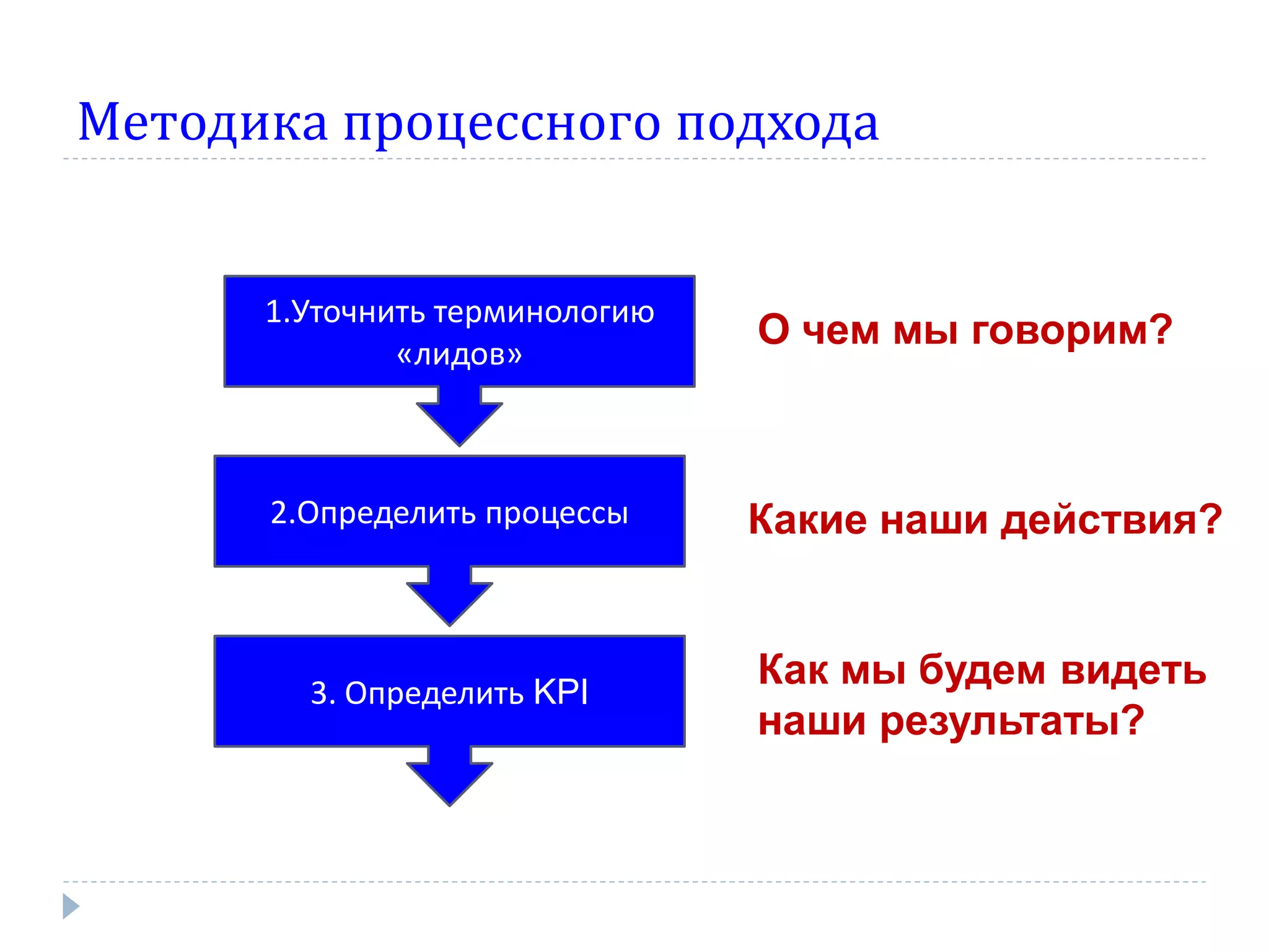 Методика процессного подхода


      1.Уточнить терминологию
              «лидов»
                                О чем мы говорим?



      2.Определить процессы     Какие наши действия?



        3. Определить KPI
                                Как мы будем видеть
                                наши результаты?
 
