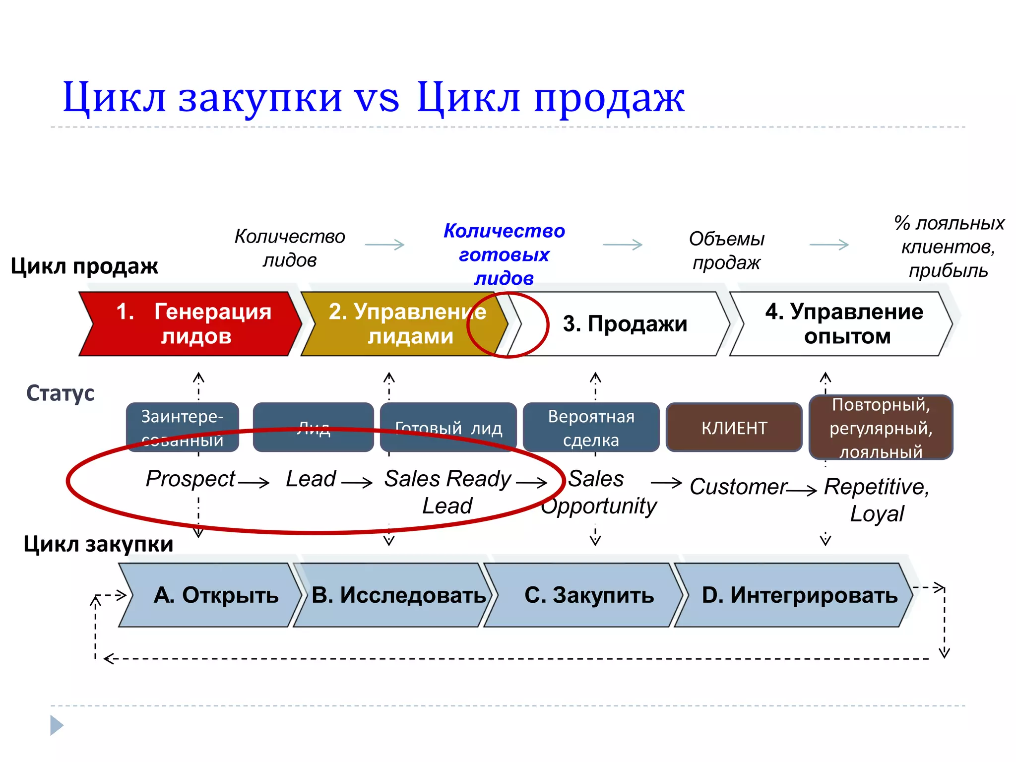 Цикл закупки vs Цикл продаж

                                         Количество                                   % лояльных
                       Количество                                 Объемы
                                          готовых                                     клиентов,
Цикл продаж               лидов                                   продаж
                                            лидов                                      прибыль

          1. Генерация         2. Управление                               4. Управление
                                                     3. Продажи
              лидов                лидами                                      опытом

 Статус                                                                         Повторный,
           Заинтере-                               Вероятная
                            Лид     Готовый лид                    КЛИЕНТ       регулярный,
           сованный                                 сделка
                                                                                 лояльный
            Prospect       Lead     Sales Ready      Sales        Customer     Repetitive,
                                       Lead        Opportunity                   Loyal
Цикл закупки

            А. Открыть       В. Исследовать       С. Закупить      D. Интегрировать
 