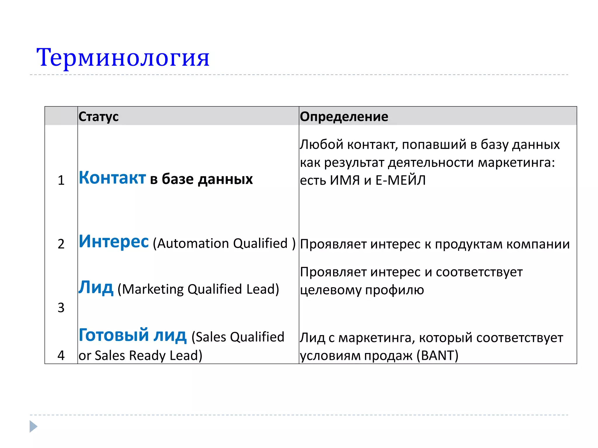 Терминология

     Статус                           Определение
                                      Любой контакт, попавший в базу данных
                                      как результат деятельности маркетинга:
 1   Контакт в базе данных            есть ИМЯ и Е-МЕЙЛ



 2   Интерес (Automation Qualified ) Проявляет интерес к продуктам компании
                                      Проявляет интерес и соответствует
     Лид (Marketing Qualified Lead)   целевому профилю
 3
     Готовый лид (Sales Qualified     Лид с маркетинга, который соответствует
 4 or Sales Ready Lead)               условиям продаж (BANT)
 