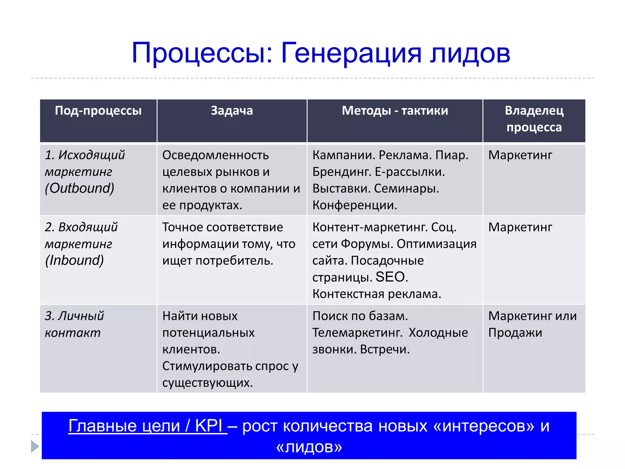Процессы: Генерация лидов
 Под-процессы           Задача               Методы - тактики         Владелец
                                                                      процесса
1. Исходящий     Осведомленность         Кампании. Реклама. Пиар.   Маркетинг
маркетинг        целевых рынков и        Брендинг. Е-рассылки.
(Outbound)       клиентов о компании и   Выставки. Семинары.
                 ее продуктах.           Конференции.
2. Входящий      Точное соответствие     Контент-маркетинг. Соц.  Маркетинг
маркетинг        информации тому, что    сети Форумы. Оптимизация
(Inbound)        ищет потребитель.       сайта. Посадочные
                                         страницы. SEO.
                                         Контекстная реклама.
3. Личный        Найти новых           Поиск по базам.              Маркетинг или
контакт          потенциальных         Телемаркетинг. Холодные      Продажи
                 клиентов.             звонки. Встречи.
                 Стимулировать спрос у
                 существующих.


     Главные цели / KPI – рост количества новых «интересов» и
39                            «лидов»
 