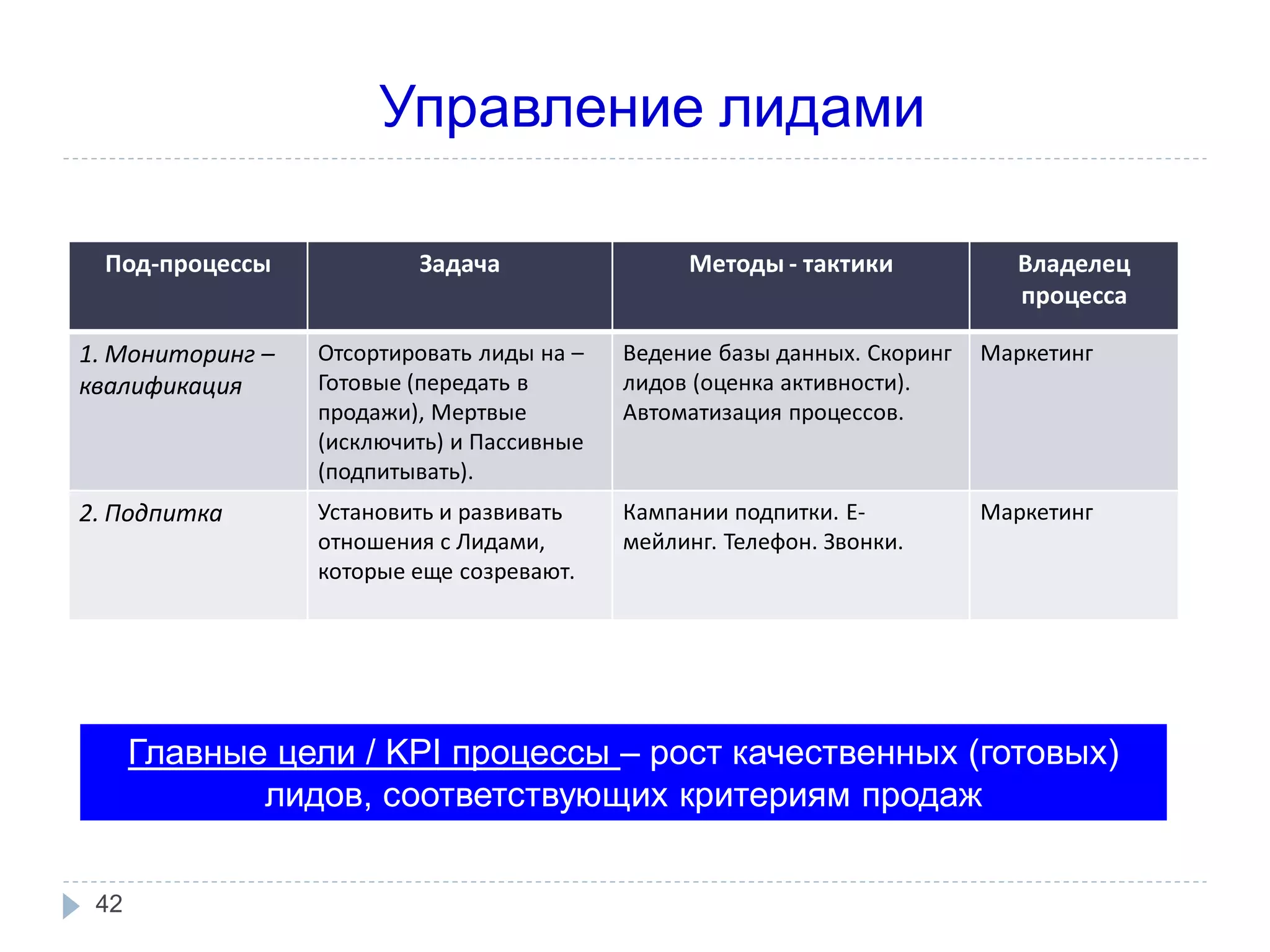 Управление лидами

 Под-процессы             Задача                 Методы - тактики             Владелец
                                                                              процесса

1. Мониторинг –   Отсортировать лиды на –   Ведение базы данных. Скоринг   Маркетинг
квалификация      Готовые (передать в       лидов (оценка активности).
                  продажи), Мертвые         Автоматизация процессов.
                  (исключить) и Пассивные
                  (подпитывать).
2. Подпитка       Установить и развивать    Кампании подпитки. Е-          Маркетинг
                  отношения с Лидами,       мейлинг. Телефон. Звонки.
                  которые еще созревают.




      Главные цели / KPI процессы – рост качественных (готовых)
             лидов, соответствующих критериям продаж


 42
 