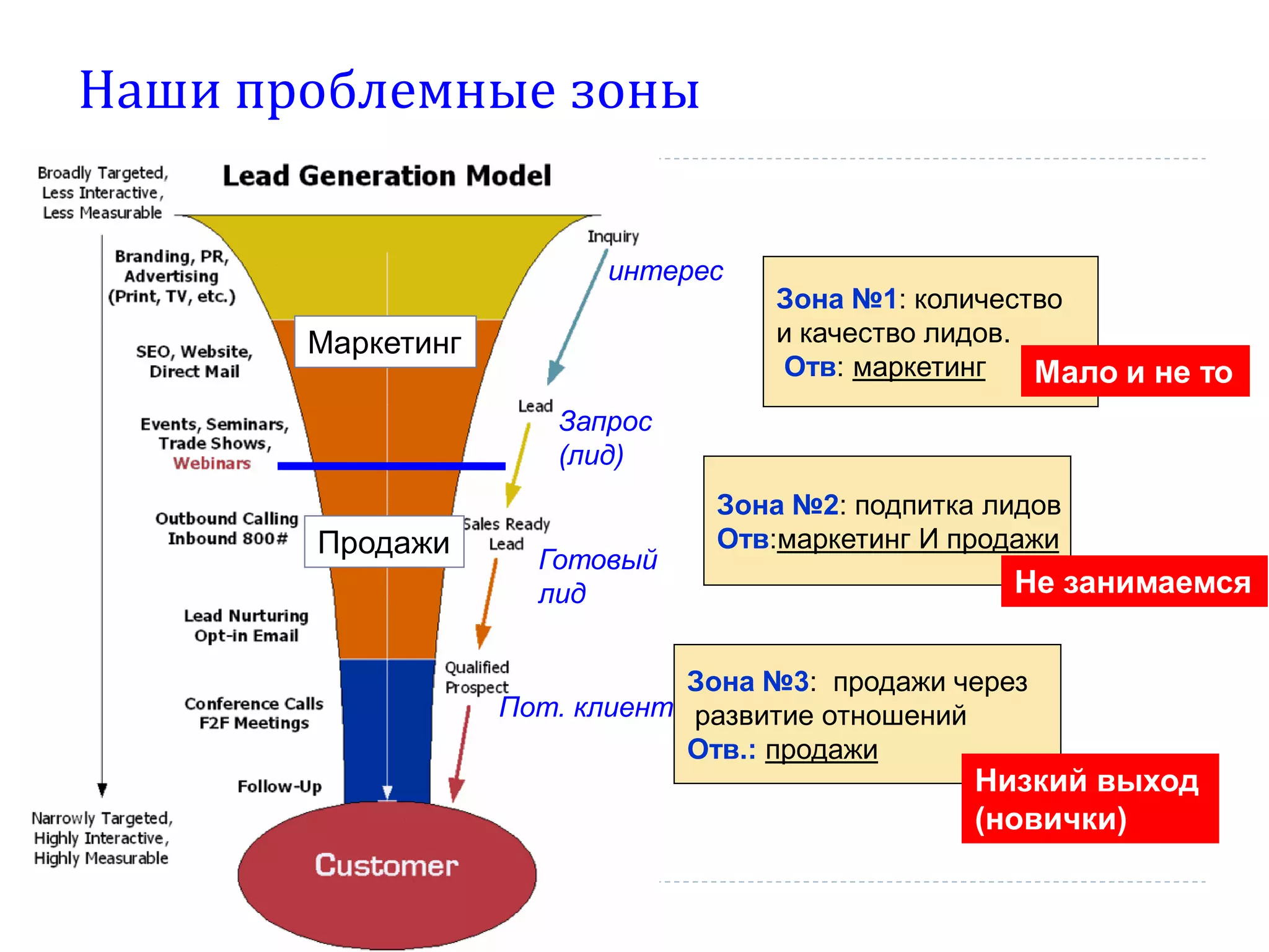 Наши проблемные зоны


                          интерес
                                    Зона №1: количество
       Маркетинг                    и качество лидов.
                                    Отв: маркетинг    Мало и не то
                      Запрос
                      (лид)
                                 Зона №2: подпитка лидов
       Продажи                   Отв:маркетинг И продажи
                     Готовый
                     лид                            Не занимаемся


                               Зона №3: продажи через
                   Пот. клиент развитие отношений
                               Отв.: продажи
                                                  Низкий выход
                                                  (новички)
 