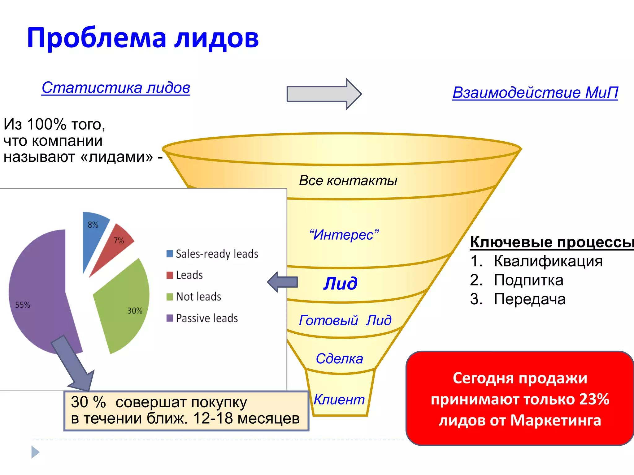 Проблема лидов
    Статистика лидов                                Взаимодействие МиП

Из 100% того,
что компании
называют «лидами» -
                                   Все контакты


                                     “Интерес”
                                                      Ключевые процессы
                                                      1. Квалификация
                                      Лид             2. Подпитка
                                                      3. Передача
                                   Готовый Лид

                                     Сделка
                                                    Сегодня продажи
        30 % совершат покупку         Клиент      принимают только 23%
        в течении ближ. 12-18 месяцев              лидов от Маркетинга
 