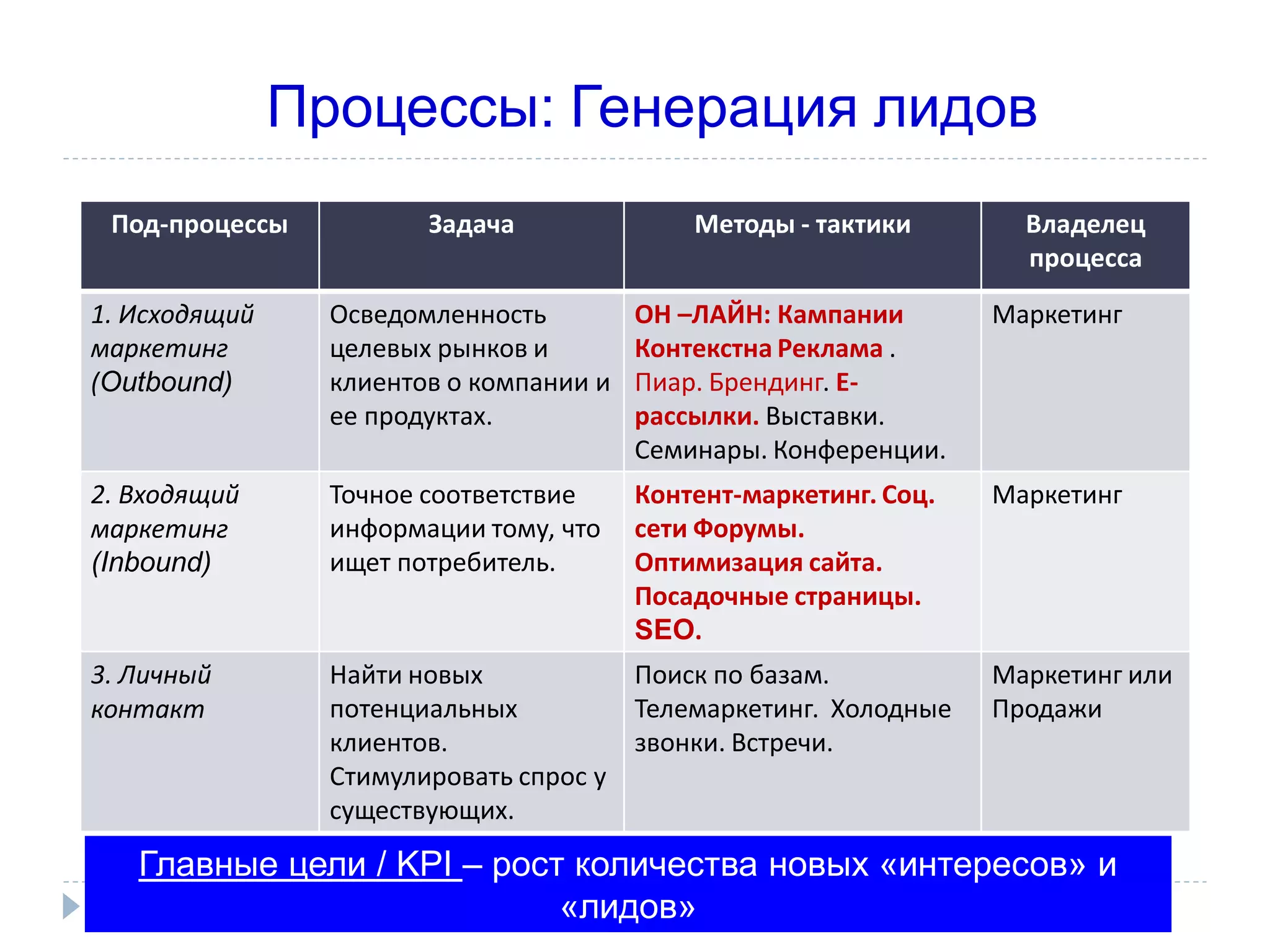 Процессы: Генерация лидов
 Под-процессы           Задача               Методы - тактики        Владелец
                                                                     процесса
1. Исходящий     Осведомленность         ОН –ЛАЙН: Кампании        Маркетинг
маркетинг        целевых рынков и        Контекстна Реклама .
(Outbound)       клиентов о компании и   Пиар. Брендинг. Е-
                 ее продуктах.           рассылки. Выставки.
                                         Семинары. Конференции.
2. Входящий      Точное соответствие     Контент-маркетинг. Соц.   Маркетинг
маркетинг        информации тому, что    сети Форумы.
(Inbound)        ищет потребитель.       Оптимизация сайта.
                                         Посадочные страницы.
                                         SEO.
3. Личный        Найти новых           Поиск по базам.             Маркетинг или
контакт          потенциальных         Телемаркетинг. Холодные     Продажи
                 клиентов.             звонки. Встречи.
                 Стимулировать спрос у
                 существующих.

     Главные цели / KPI – рост количества новых «интересов» и
46                            «лидов»
 
