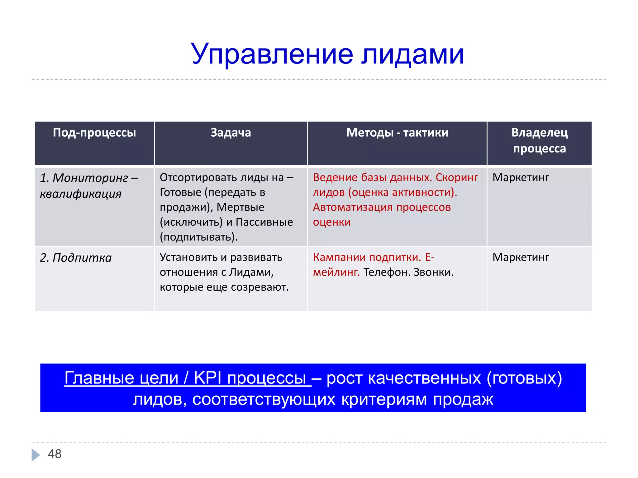 Управление лидами

 Под-процессы             Задача                 Методы - тактики             Владелец
                                                                              процесса

1. Мониторинг –   Отсортировать лиды на –   Ведение базы данных. Скоринг   Маркетинг
квалификация      Готовые (передать в       лидов (оценка активности).
                  продажи), Мертвые         Автоматизация процессов
                  (исключить) и Пассивные   оценки
                  (подпитывать).
2. Подпитка       Установить и развивать    Кампании подпитки. Е-          Маркетинг
                  отношения с Лидами,       мейлинг. Телефон. Звонки.
                  которые еще созревают.




      Главные цели / KPI процессы – рост качественных (готовых)
             лидов, соответствующих критериям продаж


 48
 