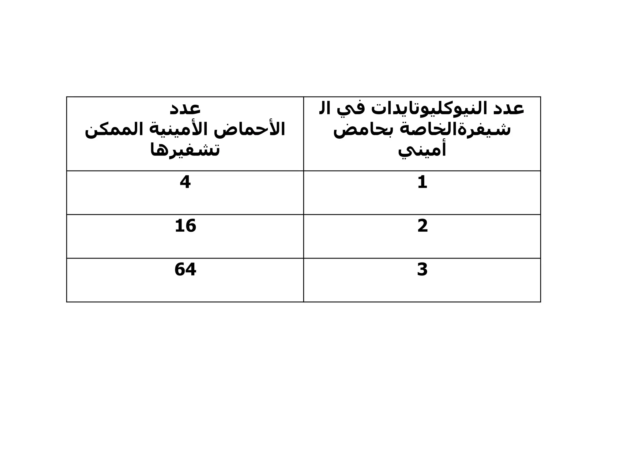 ‫عدد‬              ‫عدد النيوكليوتايدات في ال‬
‫األحماض األمينية الممكن‬     ‫شيفرةالخاصة بحامض‬
       ‫تشفيرها‬                     ‫أميني‬
          ‫4‬                          ‫1‬

          ‫61‬                         ‫2‬

          ‫46‬                         ‫3‬
 