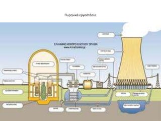 Πυρθνικά εργοςτάςια
 