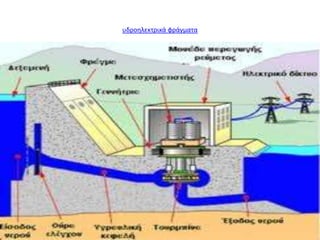 υδροθλεκτρικά φράγματα
 
