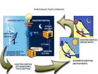 Ανανεϊςιμεσ πθγζσ ενζργειασ
 