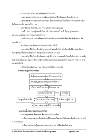 3
         2. ตรวจสอบการทําโครงงานอาชีพของนักเรี ยน เช่น
             2.1 ตรวจสอบการเขียนโครงการอาชีพของนักเรี ยนให้ถูกต้องตามรู ปแบบที่กาหนด    ํ
             2.2 ตรวจสอบวิธีการทาบญชีของนกเรียน ซ่ ึงการบนทึกบญชีตองเป็นปัจจุบน และจดทาแฟ้ม
                                     ํ ั         ั                ั  ั ้              ั       ั ํ
จัดเก็บเอกสารต่าง ๆ อย่างเป็ นระบบ
         3. นิเทศ ส่ งเสริ ม สนับสนุน และใหขวญกาลงใจแก่นกเรียน เช่น
                                               ้ ั ํ ั          ั
             3.1 เข้าร่ วมประชุมกลุ่มของนักเรี ยน เพื่อรับทราบความก้าวหน้า ปัญหา อุปสรรค และ
เสนอแนะแนวทางการแก้ไขปั ญหา และอุปสรรค
             3.2 เสริ มแรงการทํางานอาชีพของนักเรี ยน เช่น การประกาศเกียรติคุณ จดแข่งขนทกษะ จด
                                                                                 ั        ั ั     ั
ตลาดนัด ฯลฯ
         4. ประเมินผลการทาโครงงานอาชีพของนักเรี ยน ไดแก่
                                  ํ                           ้
             4.1 ส่งเสริมใหนกเรียนประเมินโครงการอาชีพของนักเรี ยน เพื่อค้นหาข้อดีที่ควรปฏิบติและ
                             ้ ั                                                                ั
ค้นหาจุดอ่อนเพื่อหาทางป้ องกัน ซ่ ึง ควรประเมินก่อนดําเนินโครงการ
             4.2 ส่งเสริมใหนกเรียนประเมินผลการปฏิบติงานโครงการของนกเรียนเมื่อสิ้นสุดโครงการ เพื่อ
                              ้ ั                         ั                ั
สรุ ปผลการปฏิบติงาน ปั ญหา อุปสรรค วิธีการแก้ไข และข้อเสนอแนะที่เป็ นประโยชน์สาหรับทําโครงการ
                 ั                                                                  ํ
อาชีพครั้งต่อไป
             4.3 ใหนกเรียนจดทํารายงานสรุ ปผลการปฏิบติโครงการอาชีพ
                     ้ ั        ั                           ั
         ข้นตอนการปฏิบัติของนักเรียน
           ั

                          นกเรียนรวมกลุ่มกับเพื่อนทําโครงการอาชีพ
                           ั

                           ศึกษาข้อมูลรายละเอียดงานอาชีพที่สนใจ

                            ปรึ กษา อ.ที่ปรึ กษา และผูมีประสบการณ์
                                                      ้

                                      เขียนโครงการอาชีพ                ระดมทุน

        ประชุมปรึ กษาหารื อ         ดําเนินการตามโครงการ           บันทึกการปฏิบติงาน
                                                                                ั

                            สรุ ปรายงานผลการปฏิบติโครงการอาชีพ
                                                ั

        รายละเอยดข้นตอนการปฏบัติของนักเรียน
                ี ั              ิ
        1. การรวมกลุ่มเพือทําโครงการอาชีพ อาจจะประกอบด้วย
                          ่
            1.1 เป็ นการรวมกลุ่มของเพื่อนนักเรี ยนที่มีความสนใจงานอาชีพลักษณะเดียวกัน ตามจํานวนที่
          ํ
โรงเรียนกาหนด
            1.2 เป็ นการรวมความรู ้ความสามารถและประสบการณ์ที่จะช่วยกันทํางาน

ดร.เฉลม ฟักอ่อน ศึกษานิเทศก์ สํานักงานเขตพนทการศึกษาลาพูน เขต 1.
      ิ                                   ื้ ี่      ํ                           พฤษภาคม 2553.
 