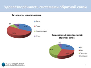 Удовлетворённость системами обратной связи
       Активность использования

                          Часто
  8%
             8%           Редко
                  32%

                          Не используют
       52%
                          Её нет
                                           Вы довольный своей системой
                                                 обратной связи?

                                                 6%

                                                       28%         Да
                                          40%                      Нет
                                                       28%         Частично
                                                                   Нет такой



                                                                         4
 