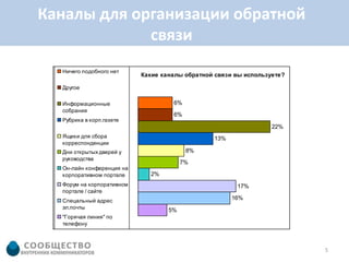 Каналы для организации обратной
             связи
  Ничего подобного нет
                           Какие каналы обратной связи вы используете?

  Другое

  Информационные                    6%
  собрания
                                    6%
  Рубрика в корп.газете
                                                                  22%
  Ящики для сбора                               13%
  корреспонденции
  Дни открытых дверей у                  8%
  руководства
                                        7%
  Он-лайн конференция на
  корпоративном портале      2%
  Форум на корпоративном                               17%
  портале / сайте
  Спецальный адрес
                                                      16%
  эл.почты                         5%
  "Горячая линия" по
  телефону



                                                                         5
 