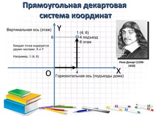 Прямоугольная декартовая
                система координат
Вертикальная ось (этаж) Y
                          1 (4; 6)
                           6               4 подъезд
                                           6 этаж
 Каждая точка кодируется
 двумя числами: Х и Y

 Например, 1 (4; 6)
                                                              Рене Декарт (1596-
                                                                    1650)


                      O                  4                   X
                               Горизонтальная ось (подъезды дома)
 