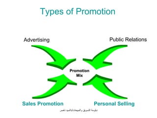 Types of Promotion


Advertising                                          Public Relations




                       Promotion
                          Mix




Sales Promotion                               Personal Selling
              ‫دبلومة التسويق والمبيعات/دالسيد ناصر‬
 
