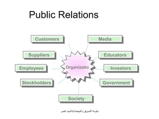 Public Relations

     Customers
     Customers                                    Media
                                                  Media


   Suppliers
   Suppliers                                          Educators
                                                      Educators

Employees           Organizatio                         Investors
Employees                                                Investors
                    n

Stockholders
Stockholders                                          Government
                                                      Government


                      Society
                      Society

               ‫دبلومة التسويق والمبيعات/دالسيد ناصر‬
 