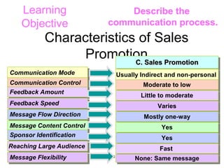 419
      Learning                            Describe the
      Objective                       communication process.
            Characteristics of Sales
                  Promotion Promotion
                           C. Sales                    C. Sales Promotion
 Communication Mode
 Communication Mode                        Usually Indirect and non-personal
                                           Usually Indirect and non-personal
 Communication Control
 Communication Control                              Moderate to low
                                                     Moderate to low
 Feedback Amount
 Feedback Amount                                         Little to moderate
                                                         Little to moderate
 Feedback Speed
 Feedback Speed                                                 Varies
                                                                 Varies
 Message Flow Direction
 Message Flow Direction                                    Mostly one-way
                                                           Mostly one-way
 Message Content Control
 Message Content Control                                        Yes
                                                                 Yes
 Sponsor Identification
 Sponsor Identification                                            Yes
                                                                    Yes
 Reaching Large Audience
 Reaching Large Audience                                           Fast
                                                                   Fast
 Message Flexibility
 Message Flexibility      ‫دبلومة التسويق والمبيعات/دالسيد ناصر‬
                                                           None:
                                                      None:Same message
                                                           Same message
 