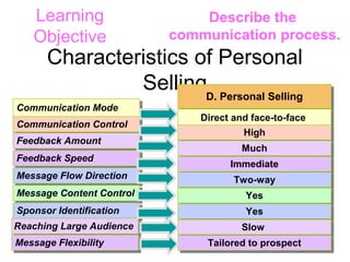 419
      Learning                           Describe the
      Objective                      communication process.
       Characteristics of Personal
                SellingD. Personal Selling
                                                 D. Personal Selling
 Communication Mode
 Communication Mode
                                               Direct and face-to-face
                                               Direct and face-to-face
 Communication Control
 Communication Control
                                                        High
                                                         High
 Feedback Amount
 Feedback Amount
                                                           Much
                                                           Much
 Feedback Speed
 Feedback Speed                                         Immediate
                                                         Immediate
 Message Flow Direction
 Message Flow Direction                                  Two-way
                                                         Two-way
 Message Content Control
 Message Content Control                                   Yes
                                                           Yes
 Sponsor Identification
  Sponsor Identification                                    Yes
                                                            Yes
 Reaching Large Audience
 Reaching Large Audience                                   Slow
                                                           Slow
 Message Flexibility
 Message Flexibility                                      Tailored to prospect
                                                           Tailored to prospect
                          ‫دبلومة التسويق والمبيعات/دالسيد ناصر‬
 