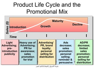 Product Life Cycle and the
                    Promotional Mix
                                                       Maturity
  Sales ($)




                                                                              Decline
              Introduction          Growth


              Time
    Light    Heavy use of        Advertising’                            Ads         AD/PR
Advertising; Advertising;         PR, brand                          decrease;     decrease;
     pre-       PR for             loyalty;                             sales       limited
introduction awareness;           personal                          promotion;       sales
  publicity     sales             selling for                         personal    promotion;
              promotion          distribution                          selling;    personal
               for trial                                            reminder      selling for
                                                                    persuasive    distribution
                             ‫دبلومة التسويق والمبيعات/دالسيد ناصر‬
 
