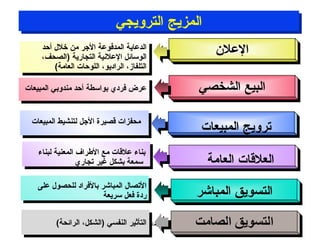 ‫المزيج الترويجي‬
                                ‫المزيج الترويجي‬
    ‫الدلعاية المدفولعة الرجر من خل ل أحد‬
     ‫الدلعاية المدفولعة الرجر من خل ل أحد‬
    ‫الوسائل اللعلينية التجارية )الصحف،‬
                                                                       ‫اللعلن‬
                                                                        ‫اللعلن‬
     ‫الوسائل اللعلينية التجارية )الصحف،‬
        ‫التلفاز، الراديو، اللوحات العامة(‬
          ‫التلفاز، الراديو، اللوحات العامة(‬

‫لعرض فردي بواسطة أحد مندوبي المبيعات‬                                 ‫البيع الشخصي‬
                                                                     ‫البيع الشخصي‬

 ‫محفزات اقصيرة الرجل لتنشيط المبيعات‬
                                                                     ‫ترويج المبيعات‬
   ‫بناء لعلاقات مع الرطراف المعنية لبناء‬
                 ‫سمعة بشكل غير تجاري‬                                  ‫العلاقات العامة‬
   ‫التصا ل المباشر بالفراد للحصو ل لعلى‬
                         ‫ردة فعل سريعة‬                           ‫التسويق المباشر‬

         ‫التأثير النفسي )الشكل، الرائحة(‬
          ‫التأثير النفسي )الشكل، الرائحة(‬
                              ‫دبلومة التسويق والمبيعات/دالسيد ناصر‬
 