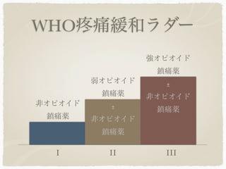 WHO      痛緩和ラダー
                  強オピオイド
                   鎮痛薬
         弱オピオイド     ± 
          鎮痛薬     非オピオイド
非オピオイド     ±       鎮痛薬
 鎮痛薬     非オピオイド
          鎮痛薬

  I        II       III
 