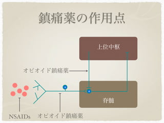鎮痛薬の作用点

                    上位中枢



   オピオイド鎮痛薬




                     脊髄

NSAIDs   オピオイド鎮痛薬
 