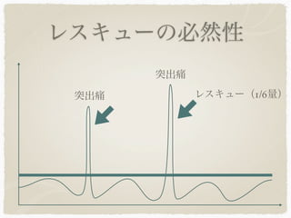 レスキューの必然性
       突出痛

 突出痛         レスキュー（1/6量）
 