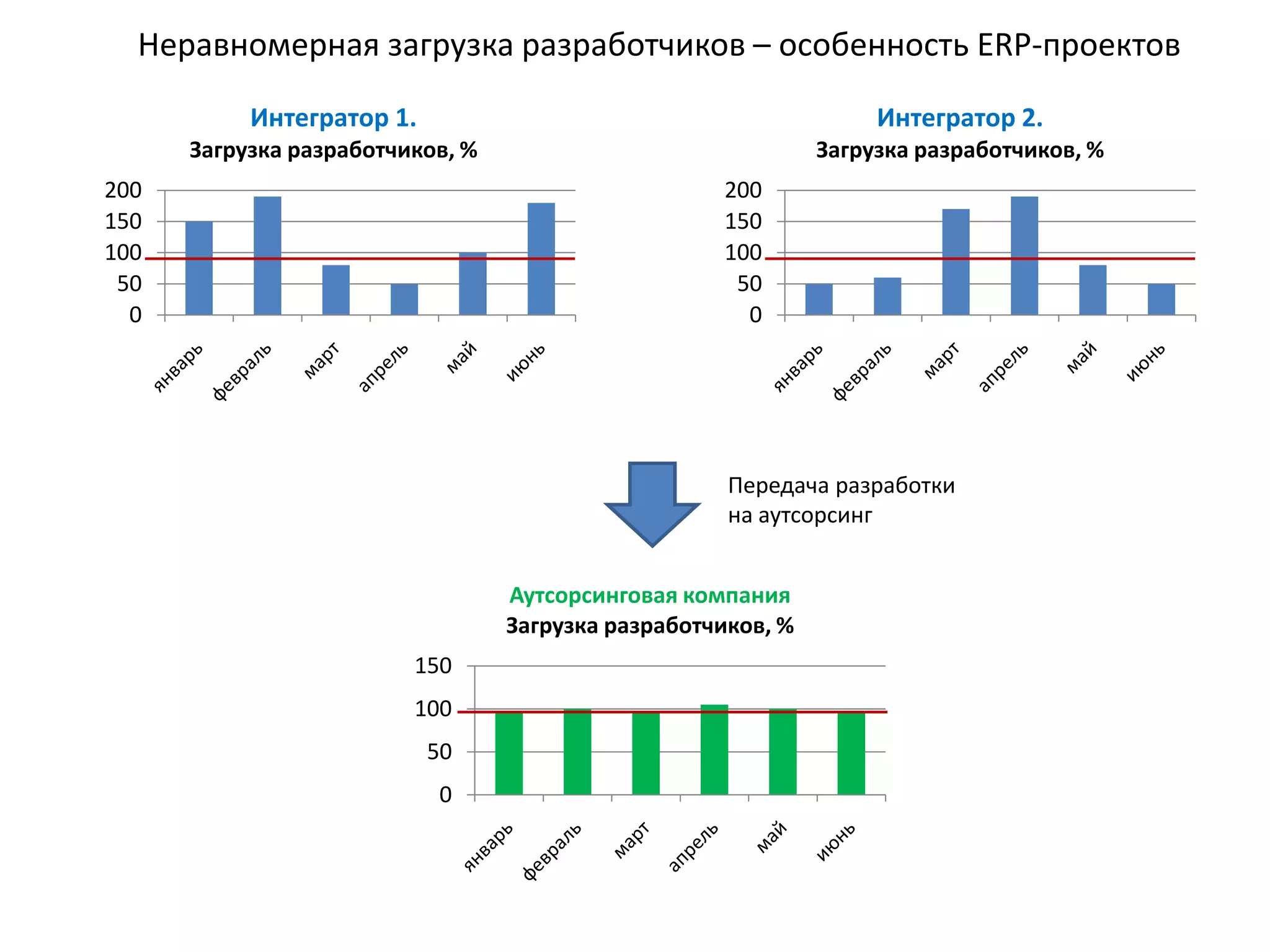 Неравномерная загрузка разработчиков – особенность ERP-проектов

           Интегратор 1.                                           Интегратор 2.
      Загрузка разработчиков, %                               Загрузка разработчиков, %
200                                                 200
150                                                 150
100                                                 100
 50                                                  50
  0                                                   0




                                                     Передача разработки
                                                     на аутсорсинг


                                  Аутсорсинговая компания
                                  Загрузка разработчиков, %
                         150
                         100
                           50
                           0
 
