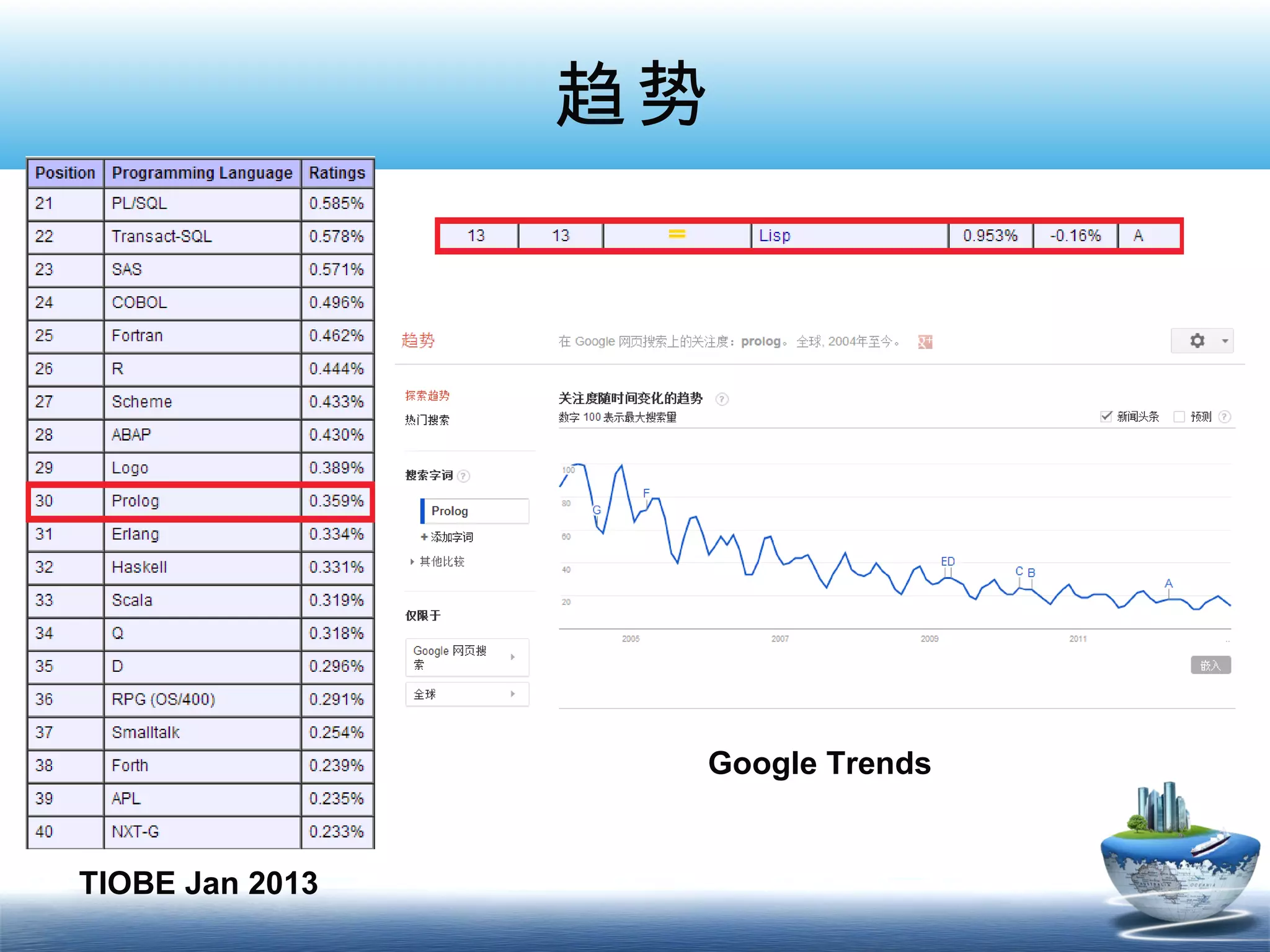 趋势




                  Google Trends


TIOBE Jan 2013
 
