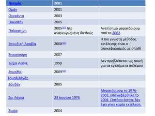 Νιγηρία           2001
Ομάν              2001
Ουγκάντα          2003
Πακιςτάν          2005
                  2005[10] Μη             Ανεπίςθμο μορατόριουμ
Παλαιςτίνθ
                  αναγνωρισμζνη διεθνώς   από το 2002.
                                          Η πιο γνωςτι μζκοδοσ
Σαουδικι Αραβία   2008[11]                εκτζλεςθσ είναι ο
                                          αποκεφαλιςμόσ με ςπακί
Σιγκαποφρθ        2007
                                          Δεν προβλζπεται ωσ ποινι
Σιζρα Λεόνε       1998
                                          για τα εγκλιματα πολζμου
Σομαλία           2009[12]
Σομαλιλάνδθ
Σουδάν            2005
                                          Μορατόριουμ το 1976-
                                          2003, επαναφζρκθκε το
Σρι Λάνκα         23 Ιουνίου 1976
                                          2004. Ωςτόςο ζκτοτε δεν
                                          ζχει γίνει καμία εκτζλεςθ.
Συρία             2004
 