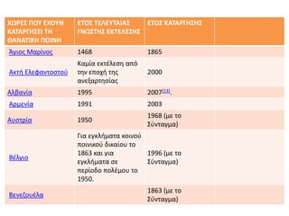 ΧΩΡΕ΢ ΠΟΤ ΕΧΟΤΝ     ΕΣΟ΢ ΣΕΛΕΤΣΑΙΑ΢   ΕΣΟ΢ ΚΑΣΑΡΓΗ΢Η΢
ΚΑΣΑΡΓΗ΢ΕΙ ΣΗ       ΓΝΩ΢ΣΗ΢ ΕΚΣΕΛΕ΢Η΢
ΘΑΝΑΣΙΚΗ ΠΟΙΝΗ
Άγιοσ Μαρίνοσ       1468                 1865
                    Καμία εκτζλεςθ από
Ακτι Ελεφαντοςτοφ   τθν εποχι τθσ        2000
                    ανεξαρτθςίασ
Αλβανία             1995                 2007[13].
Αρμενία             1991                 2003
                                         1968 (με το
Αυςτρία             1950
                                         Σφνταγμα)
                    Για εγκλιματα κοινοφ
                    ποινικοφ δικαίου το
                    1863 και για         1996 (με το
Βζλγιο
                    εγκλιματα ςε         Σφνταγμα)
                    περίοδο πολζμου το
                    1950.
                                         1863 (με το
Βενεηουζλα
                                         Σφνταγμα)
 