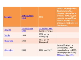 Σο 1921 καταργήθηκε η
                                               θανατική ποινή με
                                               εξαίρεςη τα αδικήματα
             23 Νοεμβρίου                      εν καιρώ πολζμου, για
΢ουηδία                     1972
             1910                              τα οποία καταργήθηκε
                                               το 1973. Από το 1975
                                               απαγορεφεται βάςει του
                                               ΢υντάγματοσ.
             25 Οκτωβρίου   21 Ιουλίου 2004
Τουρκία
             1984           (με το Σφνταγμα)
                            1990 (με το
Τςεχία       1989
                            Σφνταγμα)
                            1972 (με το
Φινλανδία    1944
                            Σφνταγμα)
                                               Καταργικθκε με το
                                               Σφνταγμα του 1987,
Φιλιππίνεσ   2000           2006 (και 1987)    επαναφζρκθκε το 1993,
                                               καταργικθκε ξανά ςτισ
                                               24 Ιουνίου του 2006.
 