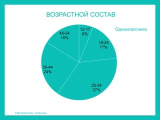 ВОЗРАСТНОЙ СОСТАВ

                                   12-17              Одноклассники
                           45-54    6%
                           16%
                                              18-24
                                              17%


                                   1
                   35-44
                   24%


                                           25-34
                                           37%




TNS Web Index, Webomer
 