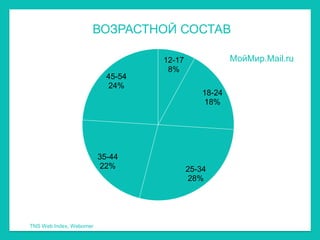 ВОЗРАСТНОЙ СОСТАВ

                                       12-17               МойМир.Mail.ru
                                        8%
                           45-54
                           24%
                                                   18-24
                                                   18%

                                   1



                         35-44
                         22%                   25-34
                                               28%




TNS Web Index, Webomer
 
