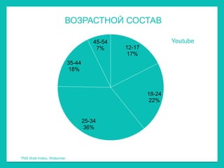 ВОЗРАСТНОЙ СОСТАВ

                                     45-54                       Youtube
                                      7%         12-17
                                                 17%
                         35-44
                         18%

                                             1
                                                         18-24
                                                         22%


                                 25-34
                                 36%




TNS Web Index, Webomer
 