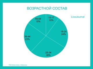 ВОЗРАСТНОЙ СОСТАВ

                                      12-17           LiveJournal
                          45-54
                                      10%
                          15%



                                              18-24
                                  1           24%
                  35-44
                  23%




                                  25-34
                                  28%



TNS Web Index, Webomer
 