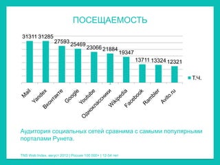 ПОСЕЩАЕМОСТЬ
 31311 31285
                   27593
                            25469
                                     23066 21884
                                                           19347
                                                                   13711 13324 12321


                                                                                       Т.Ч.
                                                  1




Аудитория социальных сетей сравнима с самыми популярными
порталами Рунета.

TNS Web Index, август 2012 | Россия 100 000+ | 12-54 лет
 
