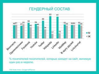 ГЕНДЕРНЫЙ СОСТАВ
                                           83       81

                                     66
                     58
               53             54                          52            52
    4951     47                 46                          48   5050     48
                        42
                                      34

                                               17    19
                                                                               М
                                           1                                   Ж




% посетителей посетителей, которые заходят на сайт, минимум
один раз в неделю.

TNS Web Index, Google AdPlanner
 