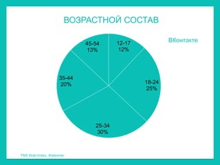 ВОЗРАСТНОЙ СОСТАВ

                                       12-17           ВКонтакте
                           45-54
                           13%         12%




                   35-44
                   20%             1           18-24
                                               25%




                              25-34
                              30%



TNS Web Index, Webomer
 