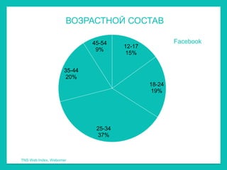 ВОЗРАСТНОЙ СОСТАВ

                            45-54                        Facebook
                                         12-17
                             9%
                                         15%


                    35-44
                    20%
                                     1           18-24
                                                 19%




                             25-34
                             37%



TNS Web Index, Webomer
 