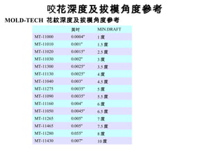 ҧȼģǶȅ
MOLD-TECH yȼģǶȅ
                Ӣ         MIN.DRAFT
     MT-11000   0.0004''   1
     MT-11010   0.001''    1.5 
     MT-11020   0.0015''   2.5 
     MT-11030   0.002''    3
     MT-11300   0.0025''   3.5 
     MT-11130   0.0025''   4
     MT-11040   0.003''    4.5 
     MT-11275   0.0035''   5
     MT-11090   0.0035''   5.5 
     MT-11160   0.004''    6
     MT-11050   0.0045''   6.5 
     MT-11265   0.005''    7
     MT-11465   0.005''    7.5 
     MT-11280   0.055''    8
     MT-11430   0.007''    10 
 