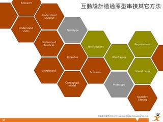 Research
                                            互動設計透過原型串接其它方法
                  Understand
                   Context


     Understand
       Users                    Prototype



                  Understand
                   Business                                                            Requirements
                                             Flow Diagrams



                                Personas                          Wireframes




                  Storyboard                                                            Visual Layer
                                              Scenarios



                               Conceptual
                                 Model                             Prototype



                                                                                          Usability
                                                                                          Testing




                                                     悠識數位顧問有限公司 UserXper Digital Consulting Co., Ltd.

32
 