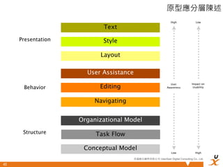 原型應分層陳述
                                                                 High             Low

                           Text

     Presentation          Style

                          Layout

                      User Assistance
                                                                               Impact on
                          Editing
                                                                User
      Behavior                                                Awareness         Usability




                         Navigating


                    Organizational Model

      Structure          Task Flow

                     Conceptual Model
                                                                 Low              High

                                        悠識數位顧問有限公司 UserXper Digital Consulting Co., Ltd.

45
 