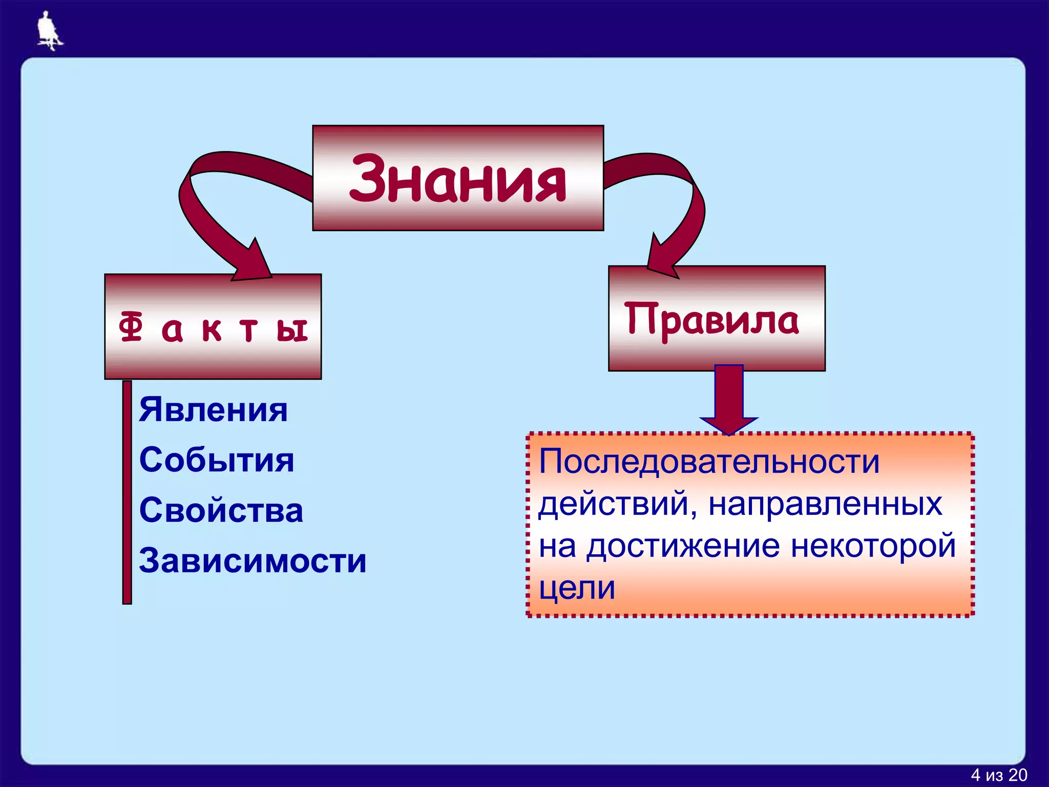 Знания

Ф а к т ы            Правила

Явления
События          Последовательности
Свойства         действий, направленных
Зависимости      на достижение некоторой
                 цели




                                           4 из 20
 