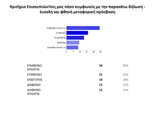 Κριτιρια Επιςκεπτϊν!πεσ μασ πόςο ςυμφωνείσ με τθν παρακάτω διλωςθ -
               ζυκολθ και φκθνι μεταφορικι πρόςβαςθ




        ΢ΤΜΦΩΝΩ                             34         33%
        ΑΠΟΛΤΣΑ
        ΢ΤΜΦΩΝΩ                             22         22%
        ΟΤΔΕΣΕΡΟ΢                           18         18%
        ΔΙΑΦΩΝΩ                             13         13%
        ΔΙΑΦΩΝΩ                             12         12%
        ΑΠΟΛΤΣΑ
 