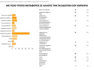People may select more than one checkbox, so percentages may add up to more than 100%.


          ΜΕ ΠΟΙΟ ΣΡΟΠΟ ΜΕΣΑΦΕΡΕΙ΢ ΢Ε ΑΛΛΟΤ΢ ΣΗΝ ΣΑΞΙΔΙΩΣΙΚΗ ΢ΟΤ ΕΜΠΕΙΡΙΑ
                                                                     βίντεο ςτο youtube      14   15%
                                                                     γράφοντασ άρκρα ςε      18   19%
                                                                     blog
                                                                     ταξιδιωτικά             20   21%
                                                                     forum(ομάδεσ
                                                                     ςυηιτθςθσ)
                                                                     κοινωνικά δίκτυα        9    9%
                                                                     γνώςθσ(Wikipedia,Ya
                                                                     hou!,Answers,Ask)
                                                                     κοινωνικά δίκτυα        15   16%
                                                                     ειδιςεων(Digg,Reddit
                                                                     ,Twitter,Slashdot)

                                                                     εφαρμογζσ για           18   19%
                                                                     μοίραςμα
                                                                     ταξιδιωτικών
                                                                     εμπειριών(tripadvisor
                                                                     ,TripIt,Dopplr,Bumpe
                                                                     d.in,Globetrooper)
                                                                     εφαρμογζσ για           9    9%
                                                                     smartphone
                                                                     προςωπικό προφίλ ςε     72   75%
                                                                     κοινωνικά
                                                                     δίκτυα(facebook,mys
                                                                     pace,LinkedIn,Orkut,C
                                                                     are2)
                                                                     flickr(μοίραςμα         22   23%
                                                                     φωτογραφιών)
                                                                     email                   20   21%
                                                                     χάρτεσ                   7    7%
                                                                     ςελιδοδείκτεσ           15   16%
                                                                     κοινωνικισ
                                                                     δικτφωςθσ
                                                                     Other                   5    5%
 
