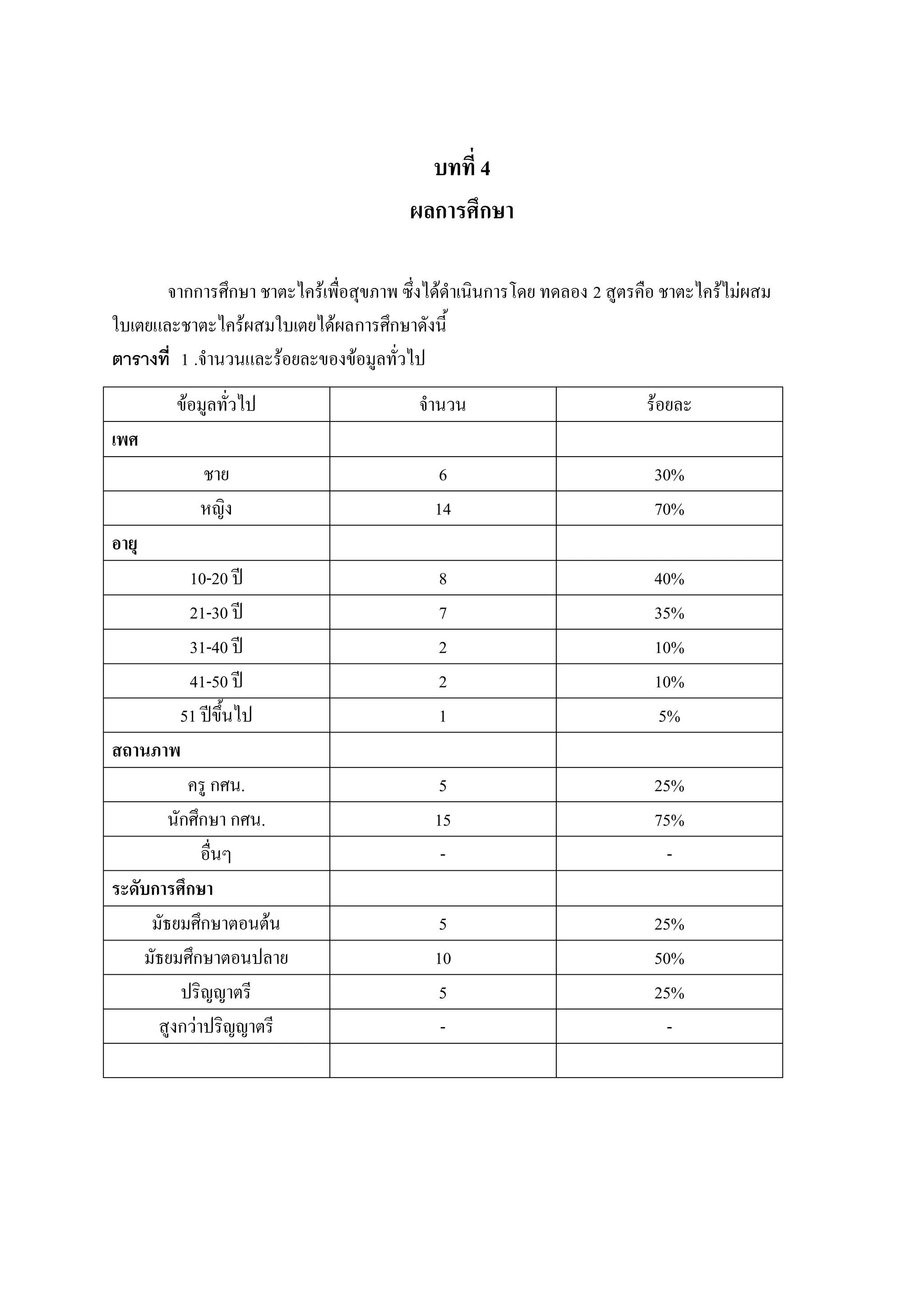 บทที่ 4
                                        ผลการศึกษา

       จากการศึกษา ชาตะไคร้เพื่อสุขภาพ ซึ่งได้ดาเนินการโดย ทดลอง 2 สูตรคือ ชาตะไคร้ไม่ผสม
ใบเตยและชาตะไคร้ผสมใบเตยได้ผลการศึกษาดังนี้
ตารางที่ 1 .จานวนและร้อยละของข้อมูลทั่วไป
        ข้อมูลทั่วไป                     จานวน                          ร้อยละ
เพศ
           ชาย                             6                             30%
           หญิง                            14                            70%
อายุ
           10-20 ปี                         8                            40%
           21-30 ปี                         7                            35%
           31-40 ปี                         2                            10%
           41-50 ปี                         2                            10%
          51 ปีขึ้นไป                       1                             5%
สถานภาพ
           ครู กศน.                        5                             25%
        นักศึกษา กศน.                      15                            75%
             อื่นๆ                          -                              -
ระดับการศึกษา
     มัธยมศึกษาตอนต้น                      5                             25%
    มัธยมศึกษาตอนปลาย                      10                            50%
          ปริญญาตรี                        5                             25%
      สูงกว่าปริญญาตรี                      -                              -
 