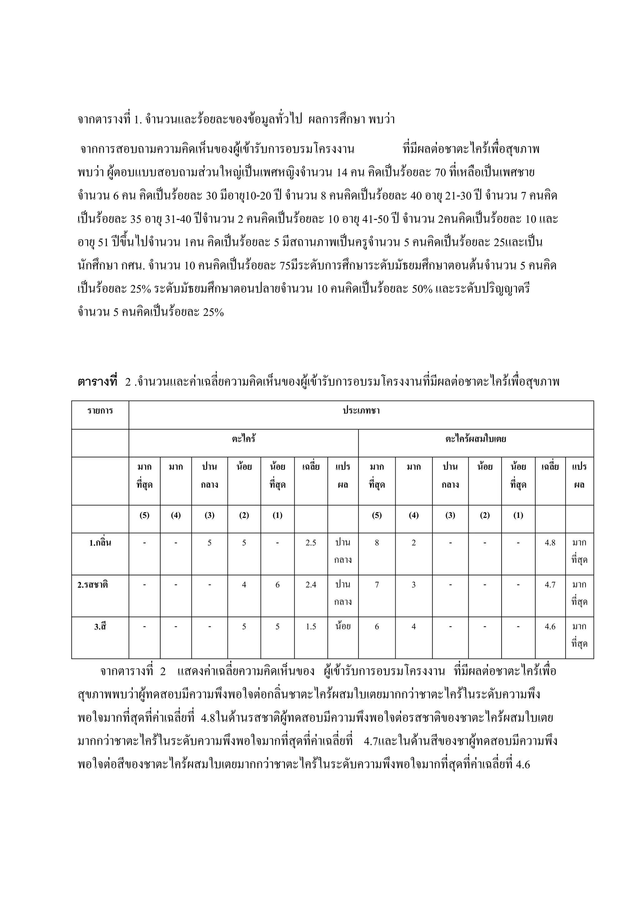 จากตารางที่ 1. จานวนและร้อยละของข้อมูลทั่วไป ผลการศึกษา พบว่า
 จากการสอบถามความคิดเห็นของผู้เข้ารับการอบรมโครงงาน                 ที่มีผลต่อชาตะไคร้เพื่อสุขภาพ
พบว่า ผู้ตอบแบบสอบถามส่วนใหญ่เป็นเพศหญิงจานวน 14 คน คิดเป็นร้อยละ 70 ที่เหลือเป็นเพศชาย
จานวน 6 คน คิดเป็นร้อยละ 30 มีอายุ10-20 ปี จานวน 8 คนคิดเป็นร้อยละ 40 อายุ 21-30 ปี จานวน 7 คนคิด
เป็นร้อยละ 35 อายุ 31-40 ปีจานวน 2 คนคิดเป็นร้อยละ 10 อายุ 41-50 ปี จานวน 2คนคิดเป็นร้อยละ 10 และ
อายุ 51 ปีขึ้นไปจานวน 1คน คิดเป็นร้อยละ 5 มีสถานภาพเป็นครูจานวน 5 คนคิดเป็นร้อยละ 25และเป็น
นักศึกษา กศน. จานวน 10 คนคิดเป็นร้อยละ 75มีระดับการศึกษาระดับมัธยมศึกษาตอนต้นจานวน 5 คนคิด
เป็นร้อยละ 25% ระดับมัธยมศึกษาตอนปลายจานวน 10 คนคิดเป็นร้อยละ 50% และระดับปริญญาตรี
จานวน 5 คนคิดเป็นร้อยละ 25%



ตารางที่ 2 .จานวนและค่าเฉลี่ยความคิดเห็นของผู้เข้ารับการอบรมโครงงานที่มีผลต่อชาตะไคร้เพื่อสุขภาพ
  รายการ                                                       ประเภทชา

                                   ตะไคร้                                           ตะไคร้ผสมใบเตย

             มาก      มาก   ปาน     น้อย    น้อย     เฉลี่ย   แปร    มาก      มาก   ปาน    น้อย      น้อย     เฉลี่ย   แปร
             ที่สุด         กลาง            ที่สุด             ผล    ที่สุด         กลาง             ที่สุด            ผล

              (5)     (4)   (3)     (2)      (1)                      (5)     (4)   (3)    (2)        (1)

   1.กลิ่น     -       -     5       5        -       2.5     ปาน      8       2     -      -          -       4.8     มาก
                                                              กลาง                                                     ที่สุด
2.รสชาติ       -       -     -       4        6       2.4     ปาน      7       3     -      -          -       4.7     มาก
                                                              กลาง                                                     ที่สุด
    3.สี       -       -     -       5        5       1.5     น้อย     6       4     -      -          -       4.6     มาก
                                                                                                                       ที่สุด

    จากตารางที่ 2 แสดงค่าเฉลี่ยความคิดเห็นของ ผู้เข้ารับการอบรมโครงงาน ที่มีผลต่อชาตะไคร้เพื่อ
สุขภาพพบว่าผู้ทดสอบมีความพึงพอใจต่อกลิ่นชาตะไคร้ผสมใบเตยมากกว่าชาตะไคร้ในระดับความพึง
พอใจมากที่สุดที่ค่าเฉลี่ยที่ 4.8ในด้านรสชาติผู้ทดสอบมีความพึงพอใจต่อรสชาติของชาตะไคร้ผสมใบเตย
มากกว่าชาตะไคร้ในระดับความพึงพอใจมากที่สุดที่ค่าเฉลี่ยที่ 4.7และในด้านสีของชาผู้ทดสอบมีความพึง
พอใจต่อสีของชาตะไคร้ผสมใบเตยมากกว่าชาตะไคร้ในระดับความพึงพอใจมากที่สุดที่ค่าเฉลี่ยที่ 4.6
 